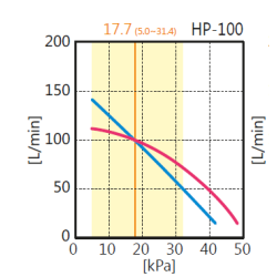 Compresseur Hiblow HP-100 – 100 L/min pour microstation 10 EH