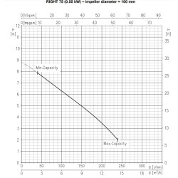 Pompe de relevage inox Ebara RIGHT 75 M – 14,4 m³/h