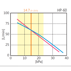 Compresseur silencieux Hiblow HP-60 – 60 L/min pour microstation 4 à 6 EH