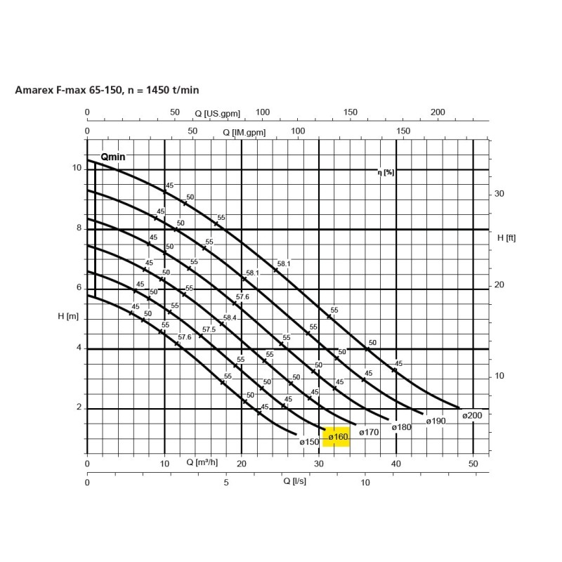 Pompe submersible 31 m³/h – KSB Amarex NF 65-150/017 F4 USG-160