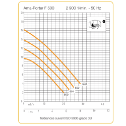 Pompe relevage 20 m³/h – KSB AMA Porter 500 ND