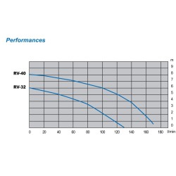 Pompe relevage Bibus RV-32A avec flotteur 200W
