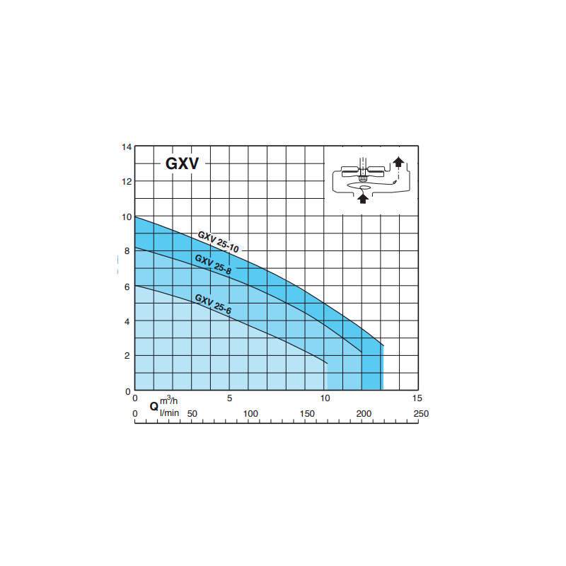 Pompe de drainage Calpeda GXVM 25-6 – Vortex 25 mm, inox, 10,2 m³/h