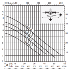 Calpeda GQVM 65-9 – Pompe eaux chargées inox 36 m³/h