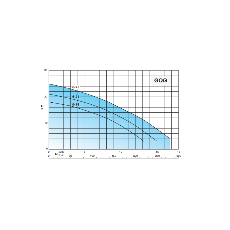 Pompe dilacératrice Calpeda GQGM 6-18 – Eaux usées 13,2 m³/h
