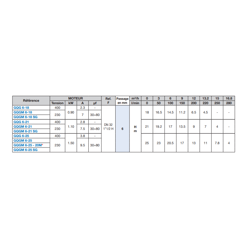 Calpeda GQGM 6-25 – Pompe broyeur eaux usées 25 m HMT