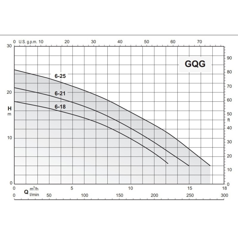 Calpeda GQGM 6-25 – Pompe broyeur eaux usées 25 m HMT
