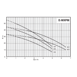 Pompe surpression Calpeda E-MXPM 404 – Compacte 6,5 m³/h