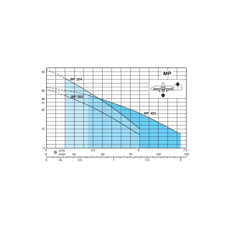 Pompe immergée pour eaux pluviales Calpeda MPM 204 – 5 m³/h, 0,45 kW