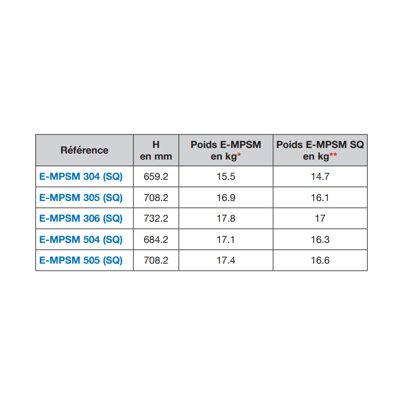 Calpeda E‑MPSM 304 SQ – pompe immergée automatique 4,5 m³/h