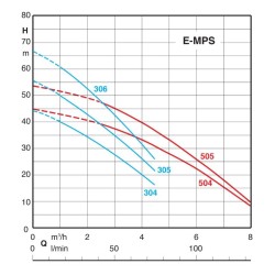 Calpeda E‑MPSM 304 SQ – pompe immergée automatique 4,5 m³/h