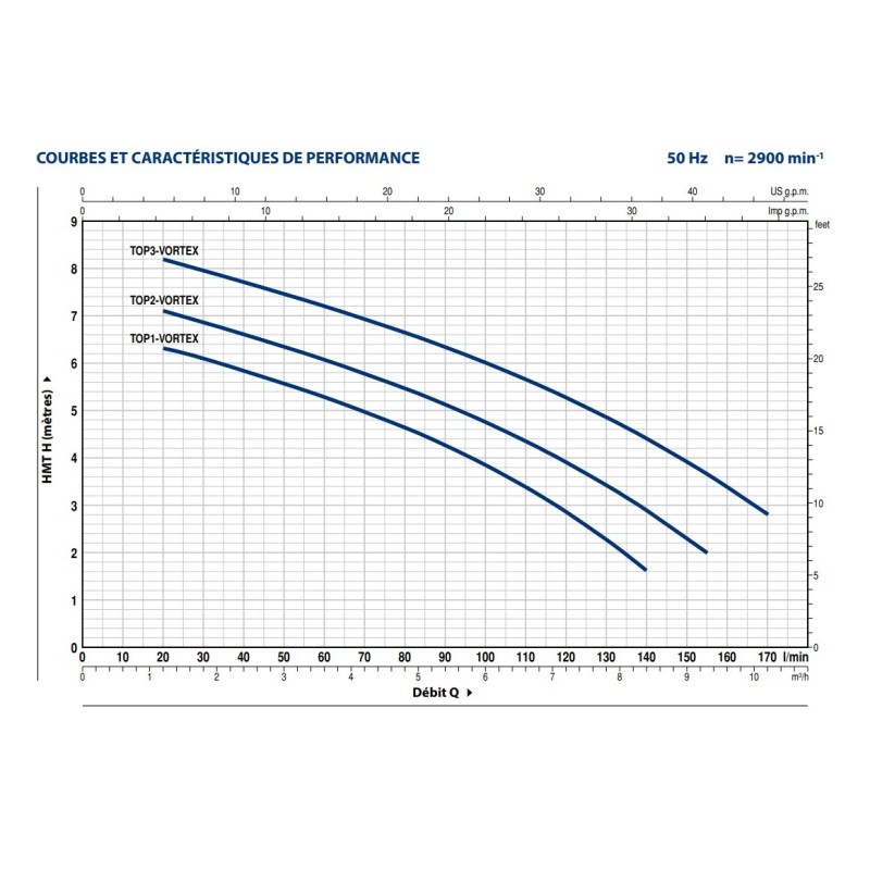 Pompe Pedrollo TOP-VORTEX eaux sales – Débit 9,3 m³/h, solides 25 mm