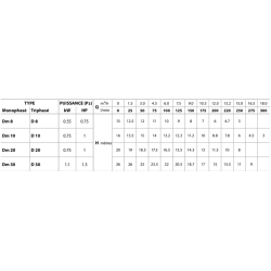 Pompe de relevage fonte pour eaux claires et légèrement sales – 18 m³/h