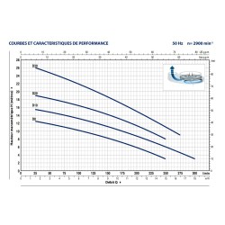 Pompe de relevage fonte pour eaux claires et légèrement sales – 18 m³/h
