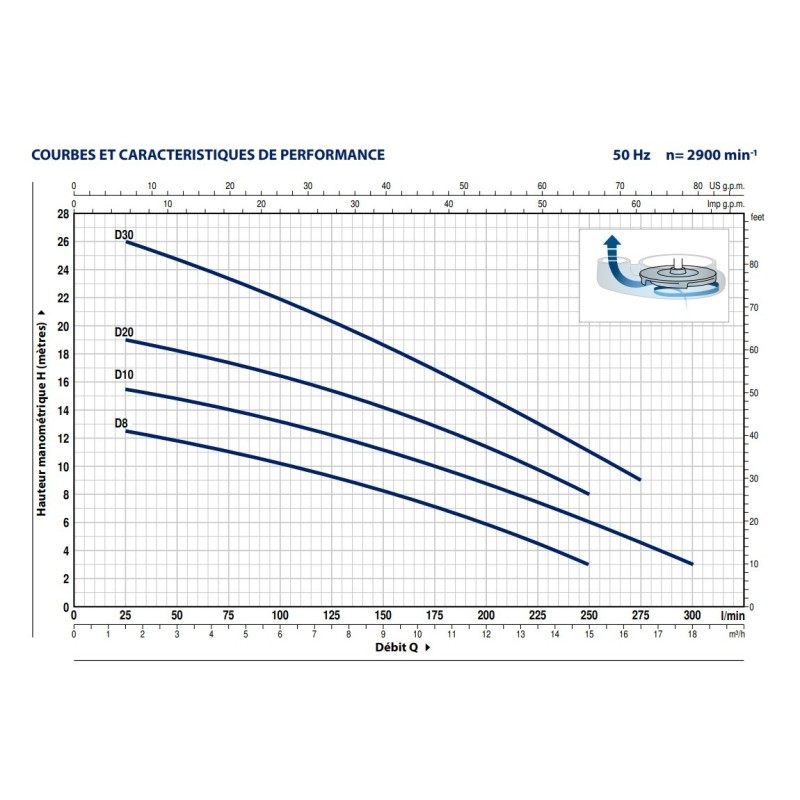 Pompe de relevage fonte pour eaux claires et légèrement sales – 18 m³/h