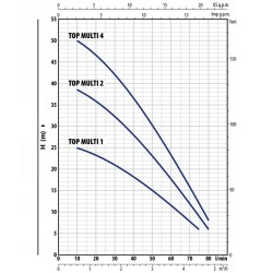 Pompe immergée pour arrosage ou récuperateur – 4,8 m³/h