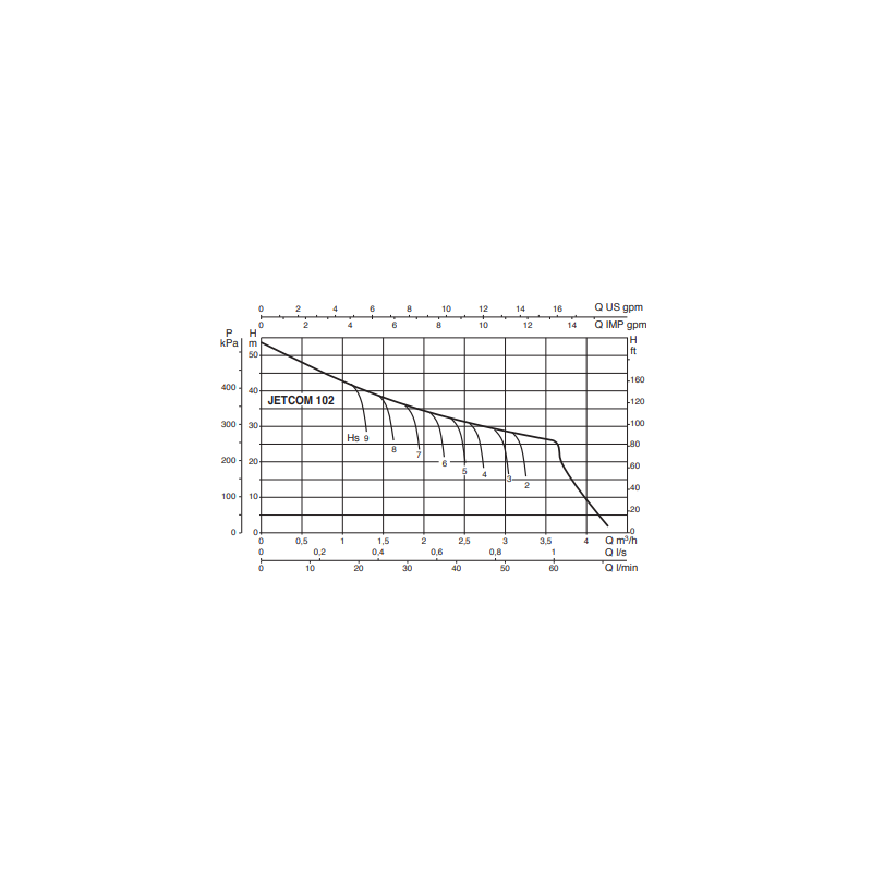 Pompe auto-amorçante DAB JET 102 M CONTROL-D – Débit 3,6 m³/h
