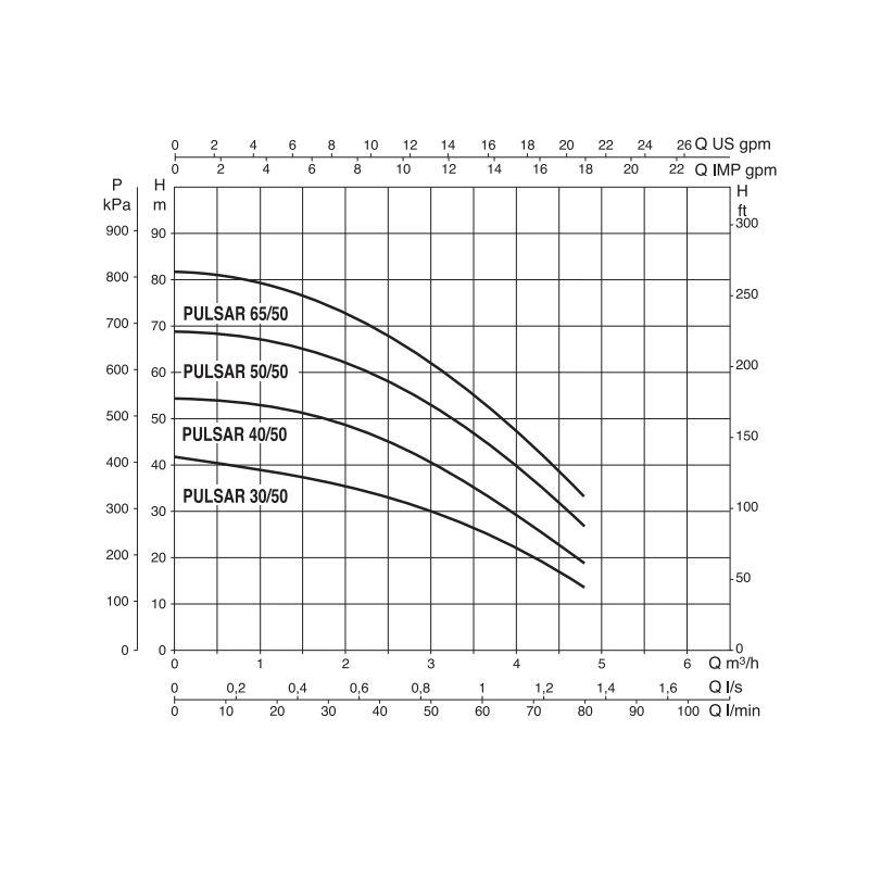 DAB PULSAR 40/50 MA – Pompe de forage 4,8 m³/h, HMT 56 m