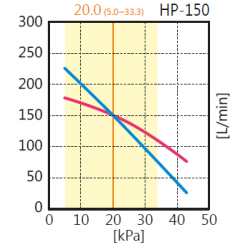 Compresseur d'air à membrane HP-150 - HIBLOW